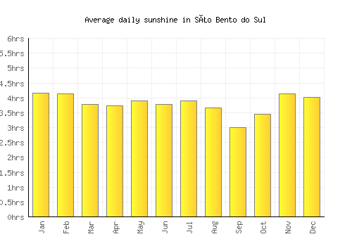 São Bento do Sul average daily sunshine chart