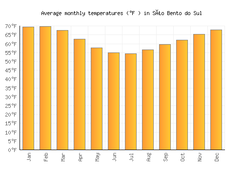 São Bento do Sul average temperature chart (Fahrenheit)