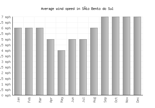 São Bento do Sul average winspeed by month (mph)