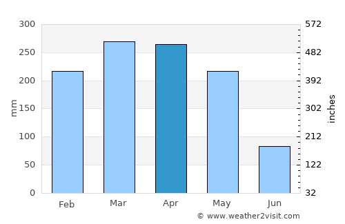 São Bernardo average rain in April