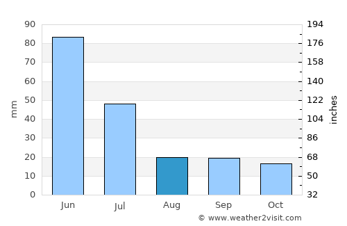 São Bernardo average rain in August