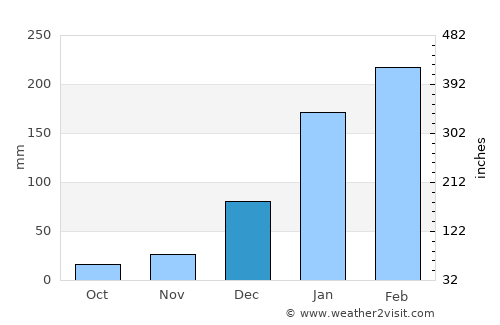 São Bernardo average rain in December
