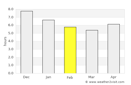 São Bernardo average rain in February