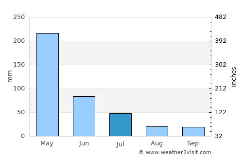 São Bernardo average rain in July