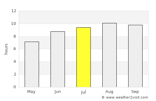 São Bernardo average rain in July