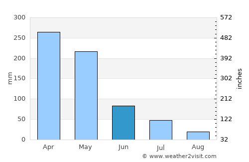 São Bernardo average rain in June
