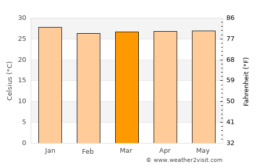 São Bernardo average temperature in March