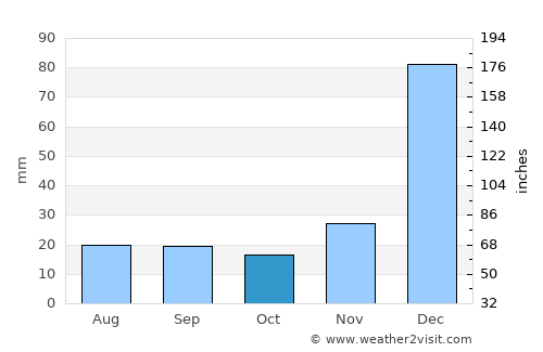 São Bernardo average rain in October