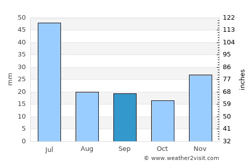 São Bernardo average rain in September