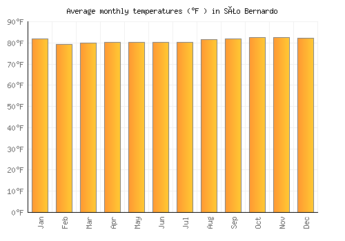 São Bernardo average temperature chart (Fahrenheit)