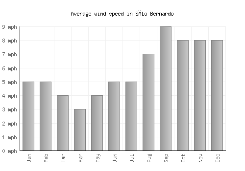 São Bernardo average winspeed by month (mph)