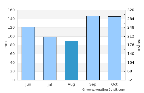 São Borja average rain in August