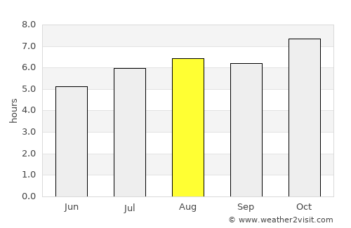 São Borja average rain in August
