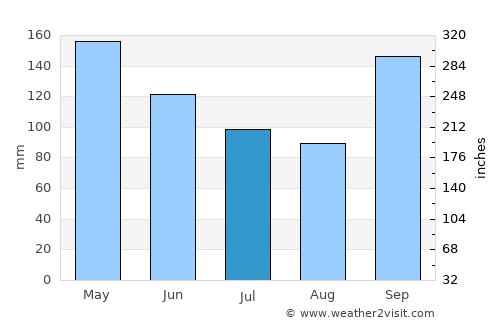 São Borja average rain in July
