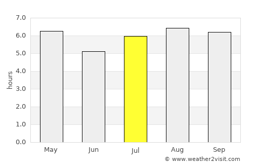 São Borja average rain in July