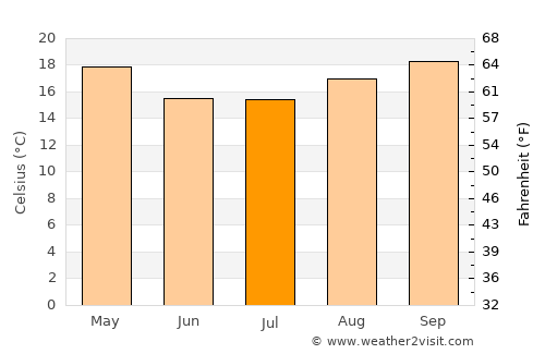 São Borja average temperature in July