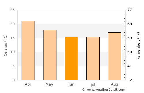 São Borja average temperature in June