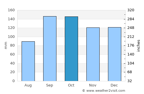 São Borja average rain in October