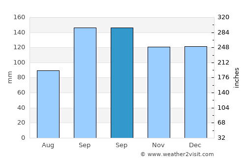 São Borja average rain in September