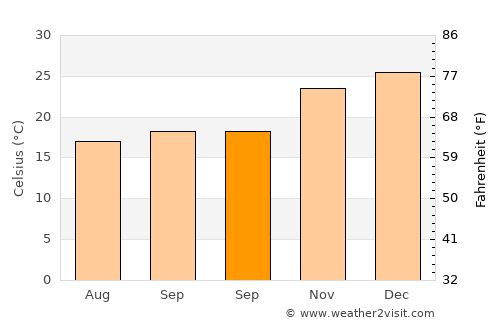 São Borja average temperature in September