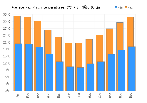 São Borja average minimum / maximum temperatures (Celsius)