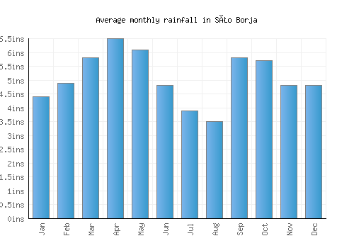 São Borja monthly rainfall chart (inches)