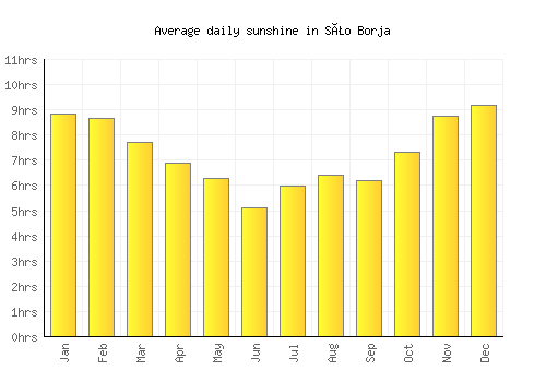 São Borja average daily sunshine chart