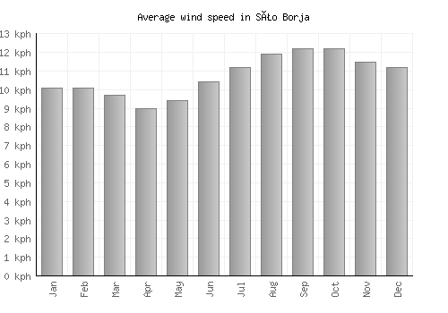 São Borja average winspeed by month (km/h)