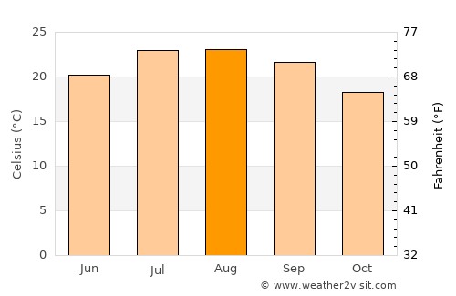 São Brás de Alportel average temperature in August