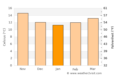 São Brás de Alportel average temperature in January