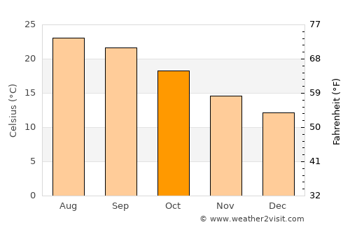 São Brás de Alportel average temperature in October
