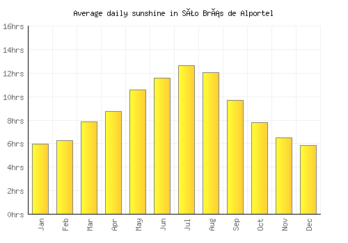 São Brás de Alportel average daily sunshine chart