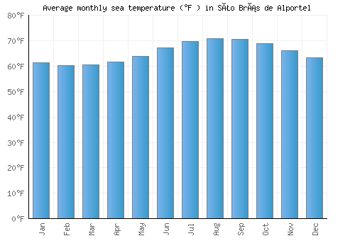 São Brás de Alportel average sea temperature chart (Fahrenheit)