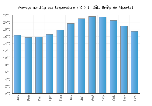 São Brás de Alportel average sea temperature chart (Celsius)