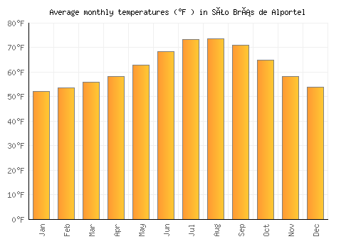 São Brás de Alportel average temperature chart (Fahrenheit)