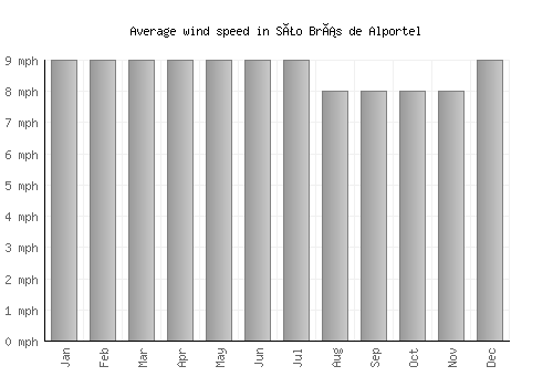 São Brás de Alportel average winspeed by month (mph)