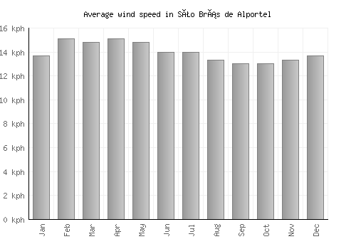 São Brás de Alportel average winspeed by month (km/h)