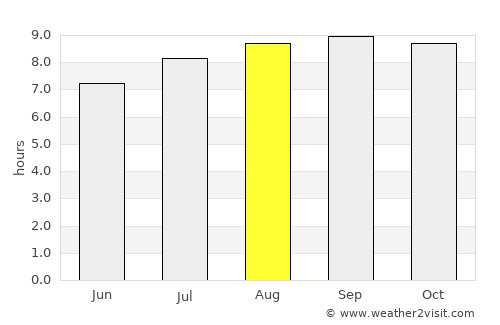 São Caetano de Odivelas average rain in August