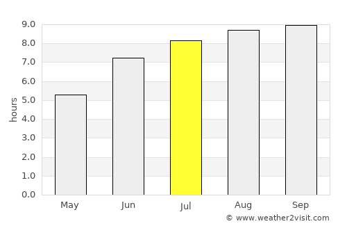 São Caetano de Odivelas average rain in July