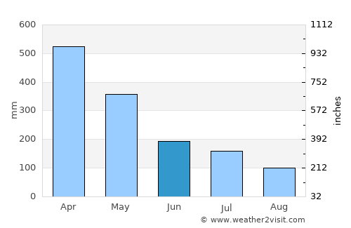 São Caetano de Odivelas average rain in June
