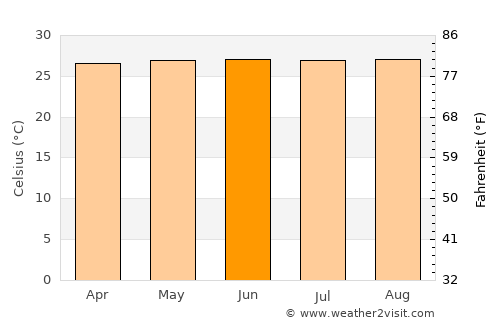 São Caetano de Odivelas average temperature in June
