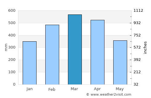 São Caetano de Odivelas average rain in March