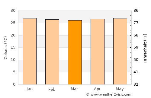 São Caetano de Odivelas average temperature in March