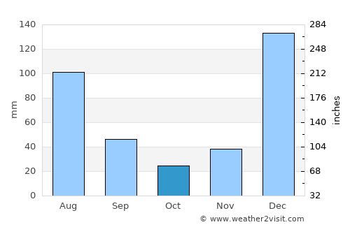 São Caetano de Odivelas average rain in October