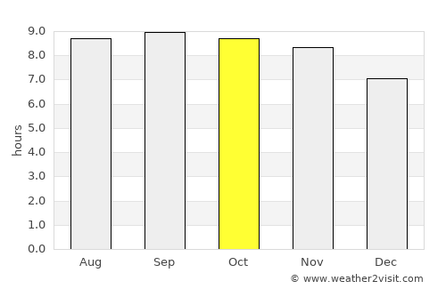 São Caetano de Odivelas average rain in October
