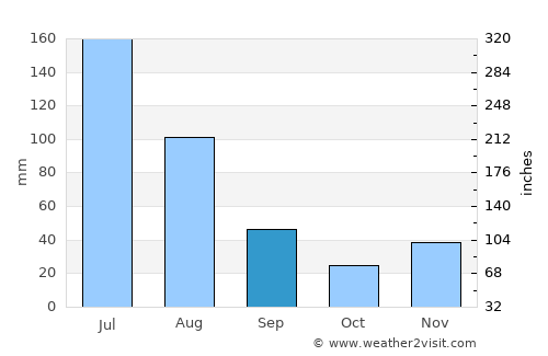 São Caetano de Odivelas average rain in September