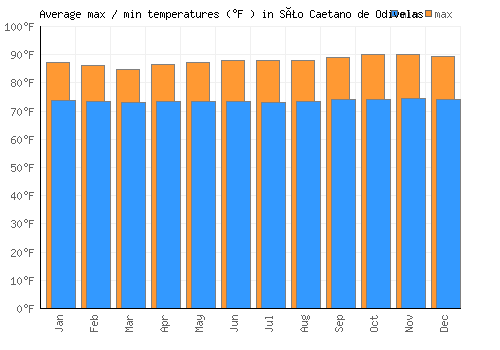 São Caetano de Odivelas average minimum / maximum temperatures (Fahrenheit)