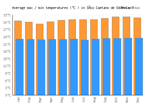 São Caetano de Odivelas average minimum / maximum temperatures (Celsius)