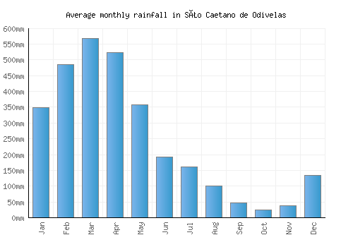 São Caetano de Odivelas monthly rainfall chart (mm)