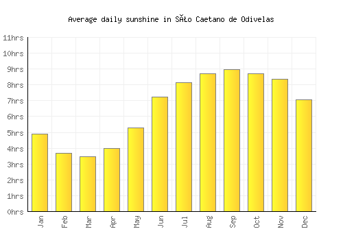 São Caetano de Odivelas average daily sunshine chart